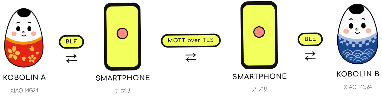 KOBOLIN A →（BLE）→ スマホ →（MQTT over TLS）→ スマホ →（BLE）→ KOBOLIN B の構成図
