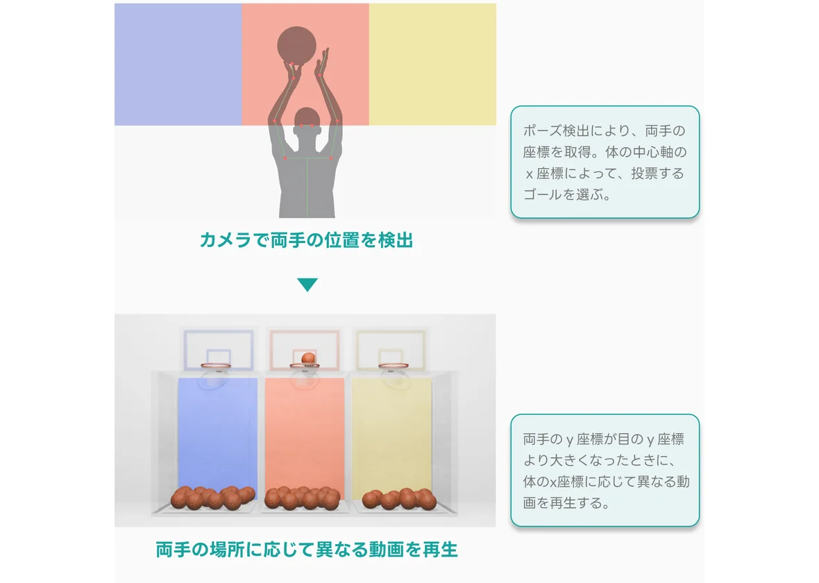 アルゴリズムの図。両手の位置を検出し、体の位置に応じて異なる動画を再生する