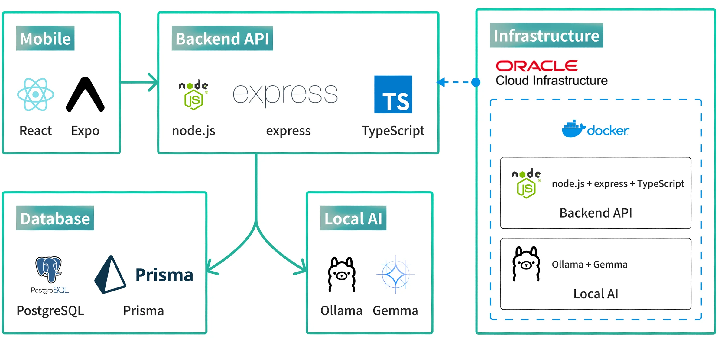 Mobile / Backend API / Database / Local AI / Infrastructure の構成図